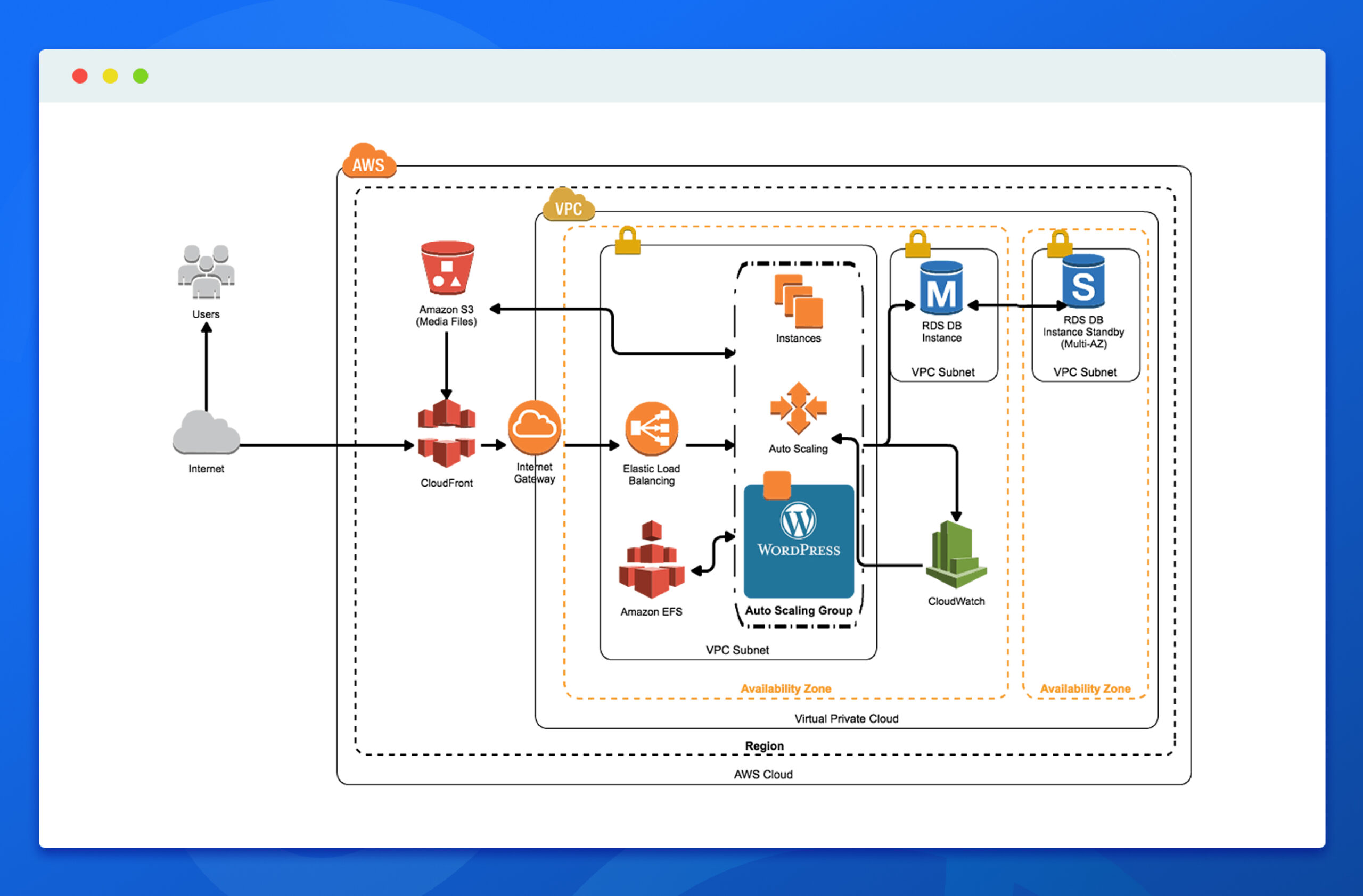 trilogy wordpress aws hosting infastructure